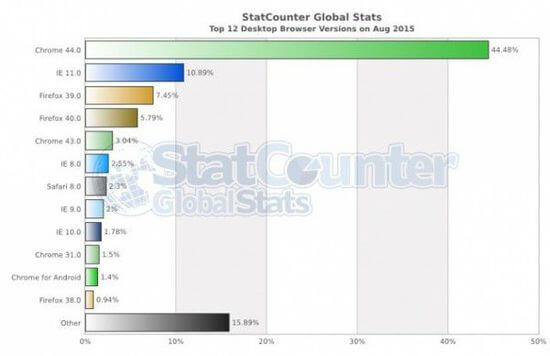 2015-8 全国浏览器占有率