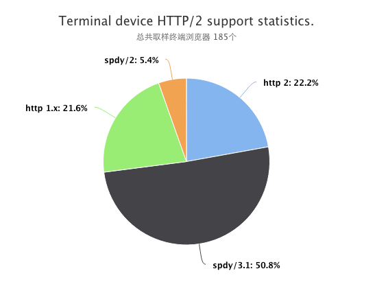 HTTP/2 终端兼容性统计图